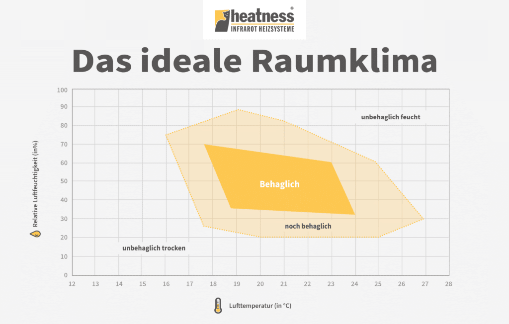Angenehmes Raumklima - mit Hilfe einer Infrarotheizung