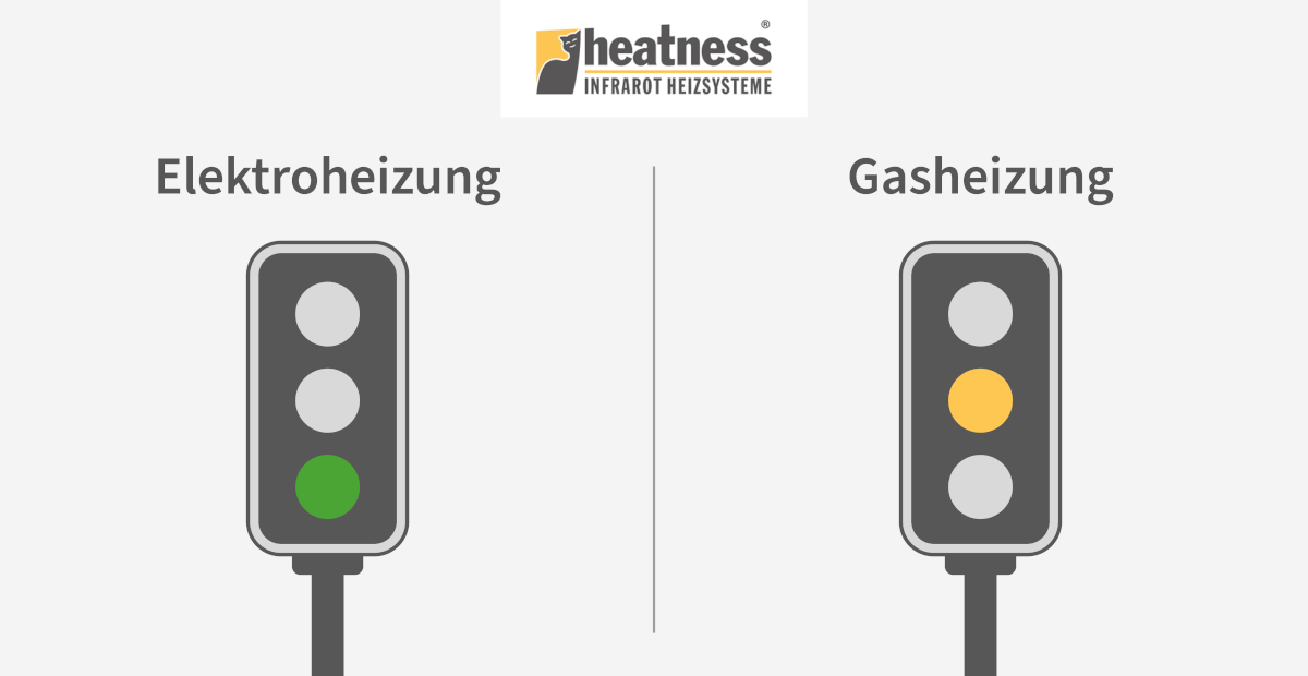 Ampel-Grafiken-2_1200x620 Ampel-Grafik: Elektroheizung zeigt auf Grün, Gasheizung zeigt auf Gelb