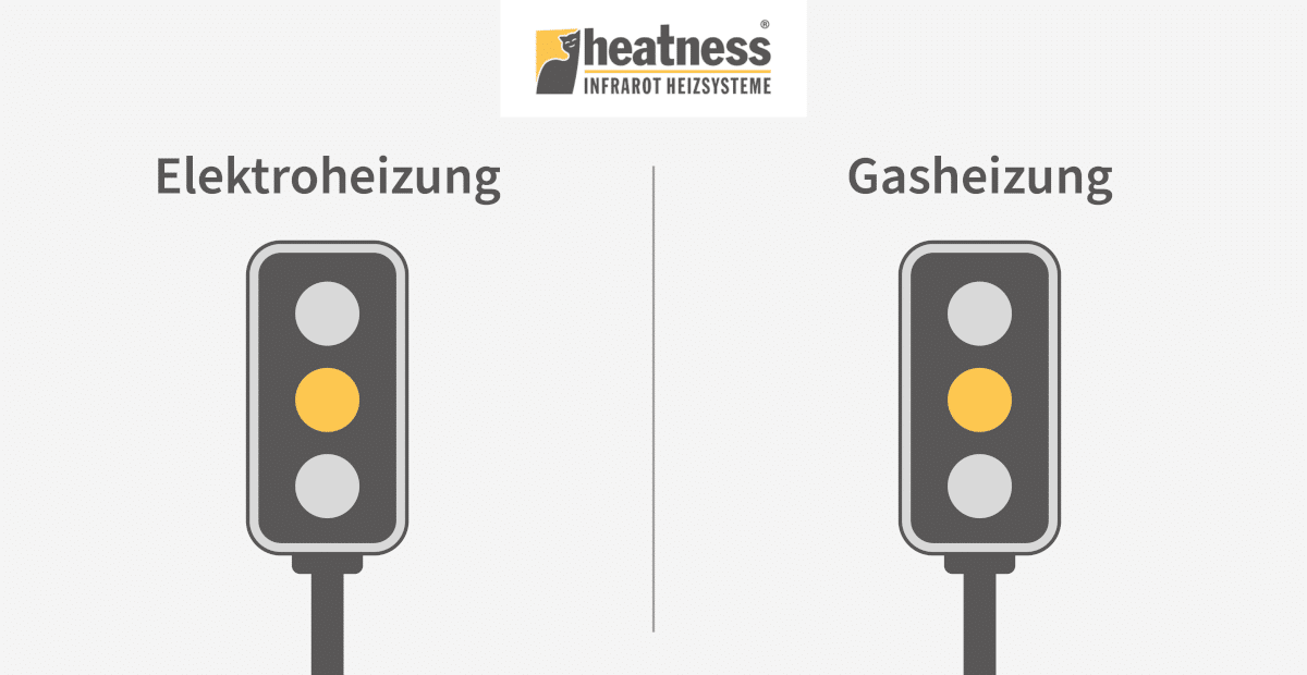 Ampel-Grafiken-3_1200x620 Ampel-Grafik: Elektroheizung zeigt auf Gelb, Gasheizung zeigt auf Gelb.