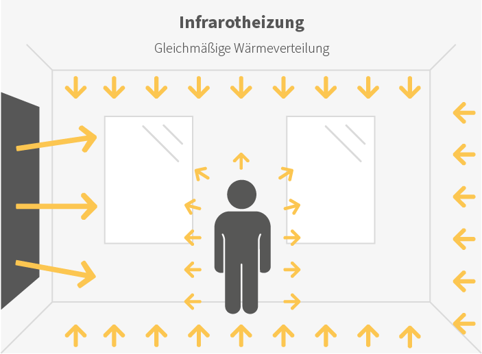 Die Wärme der Infrarotstrahlung verteilt sich gleichmäßig im Raum