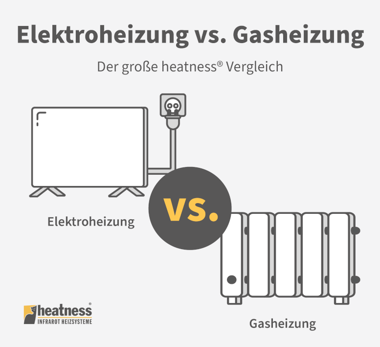 elektro-vs-gas-600×709 Vergleich Elektroheizung und Gasheizung