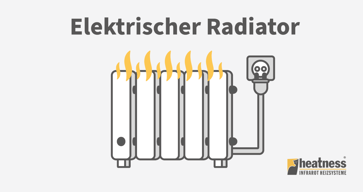 Elektrisch heizen mit Radiator