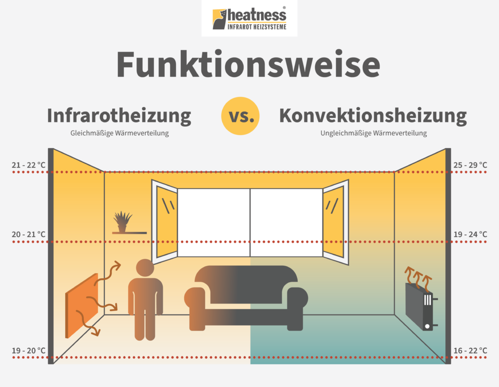 Infrarotheizung 2025: Funktion, Kosten & Vorteile erklärt