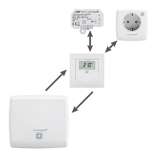Homematic IP Smart Home Übersicht