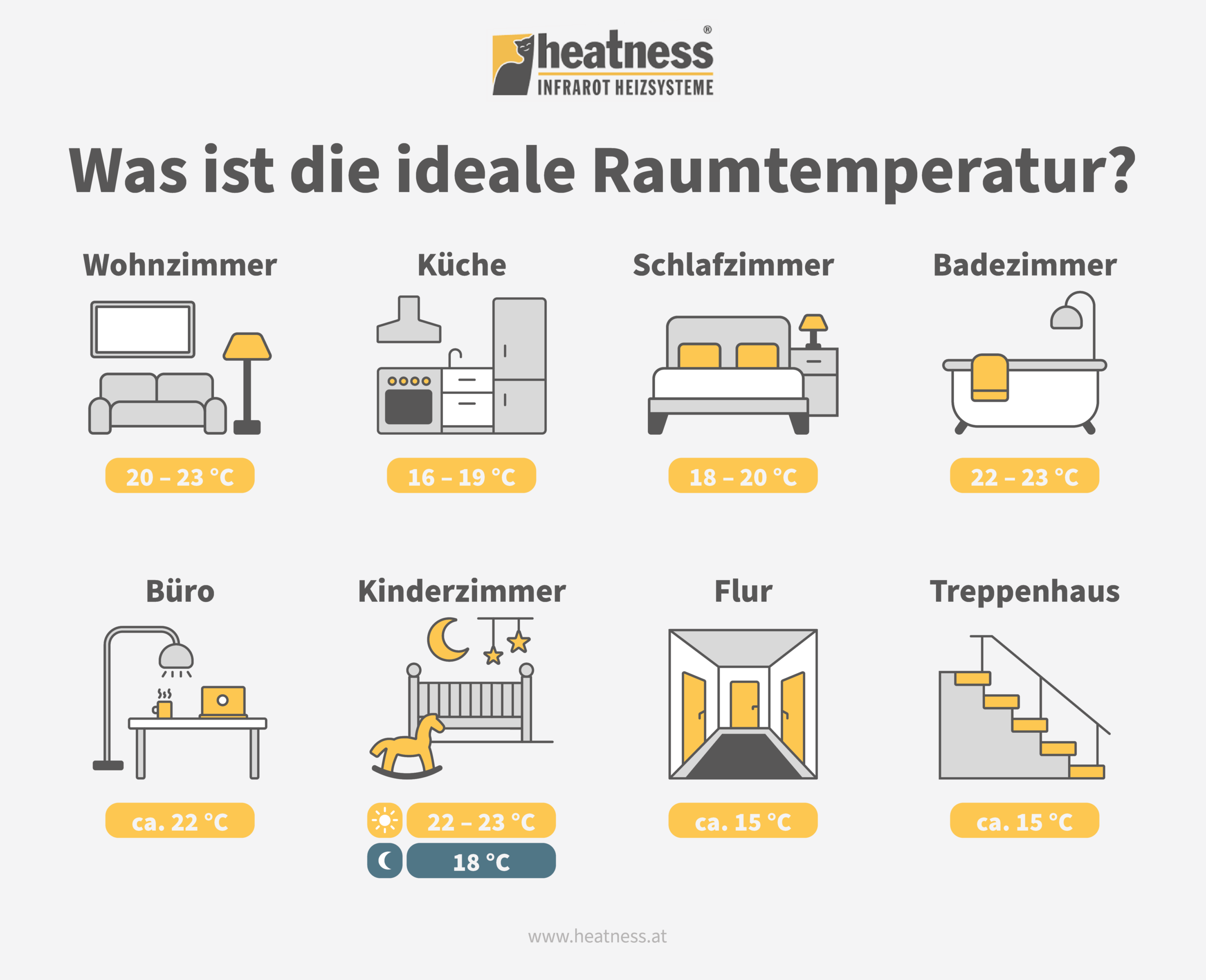 Übersicht über die Ideale Raumtemperatur