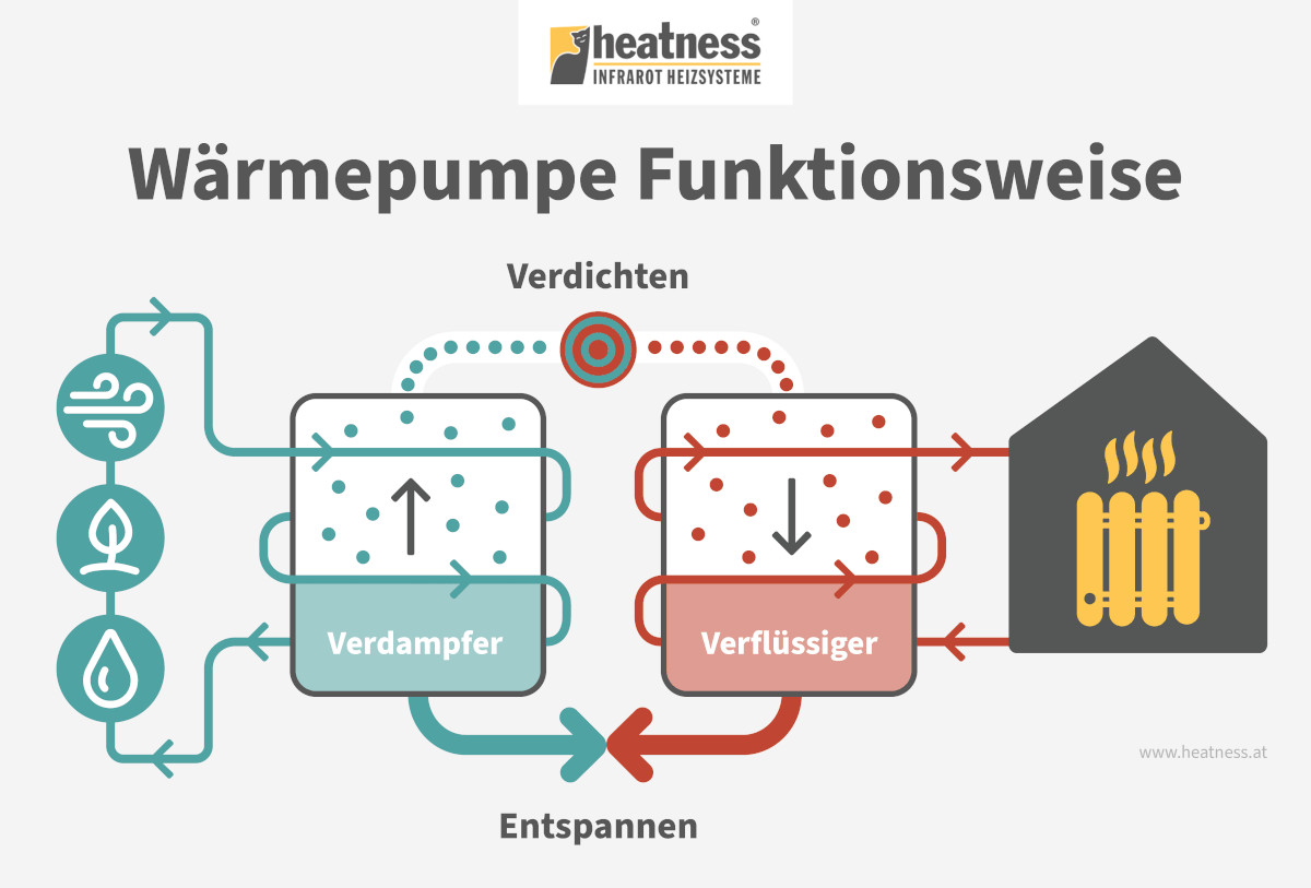 Grafik: Funktionsweise der Wärmepumpe